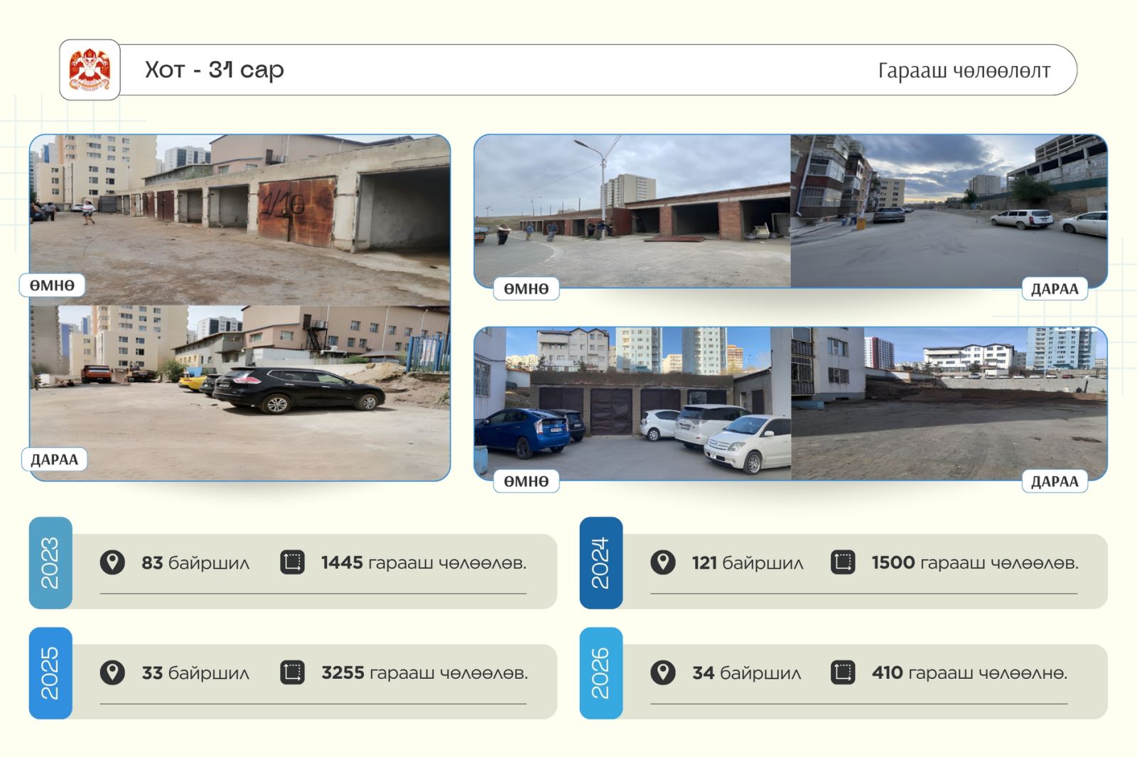 Нийслэлийн хэмжээнд 3270 гарааш буулгаж, нийтийн эзэмшлийн талбайг нэмэгдүүллээ