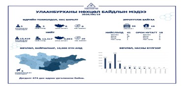 ХӨСҮТ: Улаанбурхан өвчний батлагдсан тохиолдол 3 нэмэгджээ